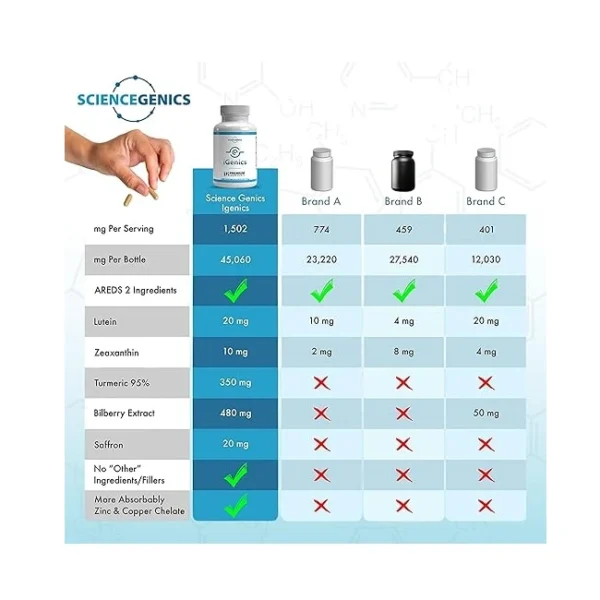 iGenics Eye Supplement | WELLBEUP - Image 3